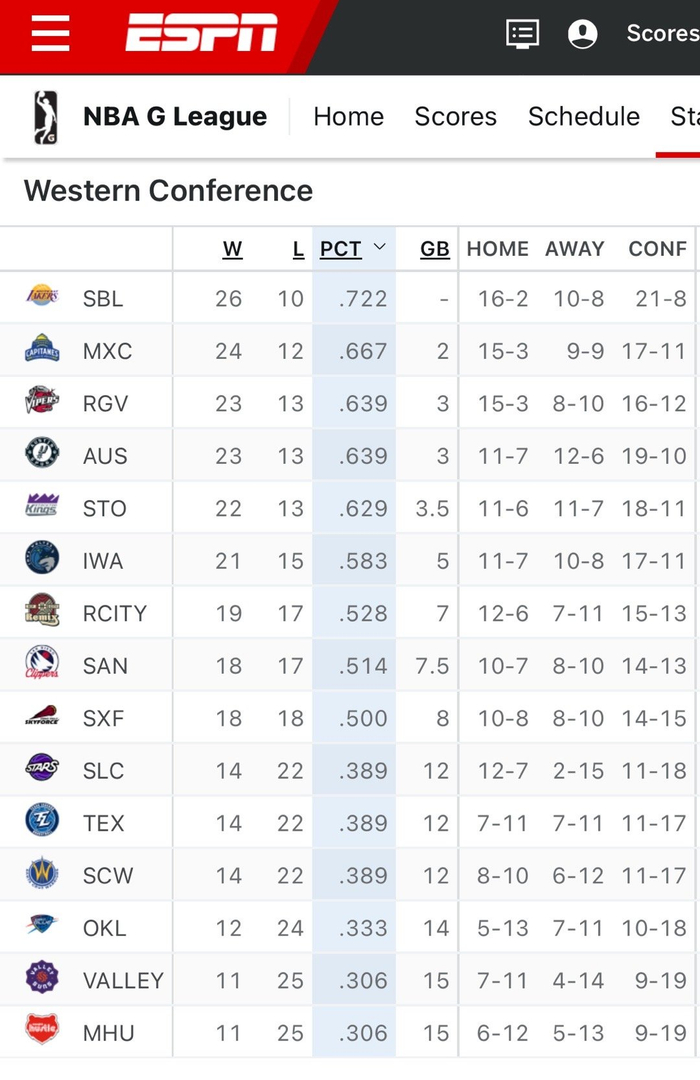 发展联盟季后赛战火重燃 南湾湖人冲击西部王座