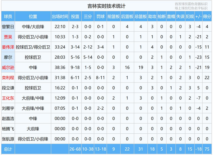 广州龙狮客场大胜吉林队 18分优势彰显实力