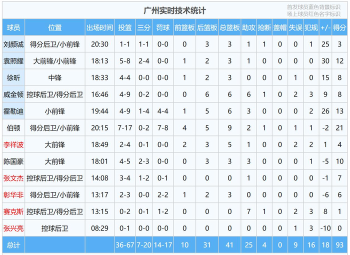 广州龙狮客场大胜吉林队 18分优势彰显实力